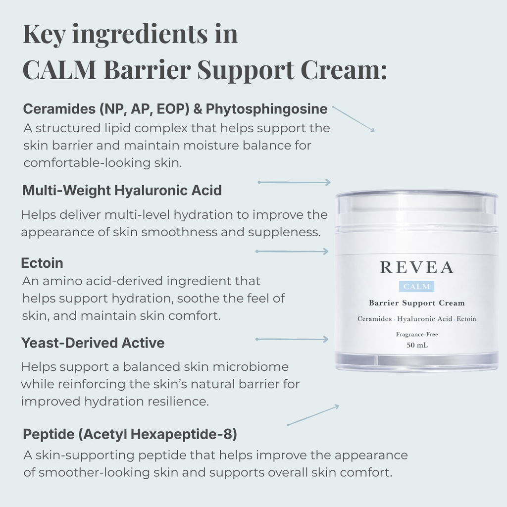 Infographic showing the key ingredients in REVEA CALM Barrier Support Cream, including Ceramides, Multi-Weight Hyaluronic Acid, Ectoin and Peptide to support hydration and the skin barrier.