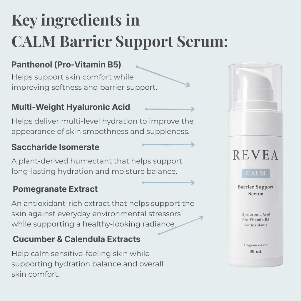 Infographic showing the key ingredients in REVEA CALM Barrier Support Serum, including Multi-Weight Hyaluronic Acid, Panthenol (Vitamin B5), Saccharide Isomerate and botanical extracts to support hydration and the skin barrier.